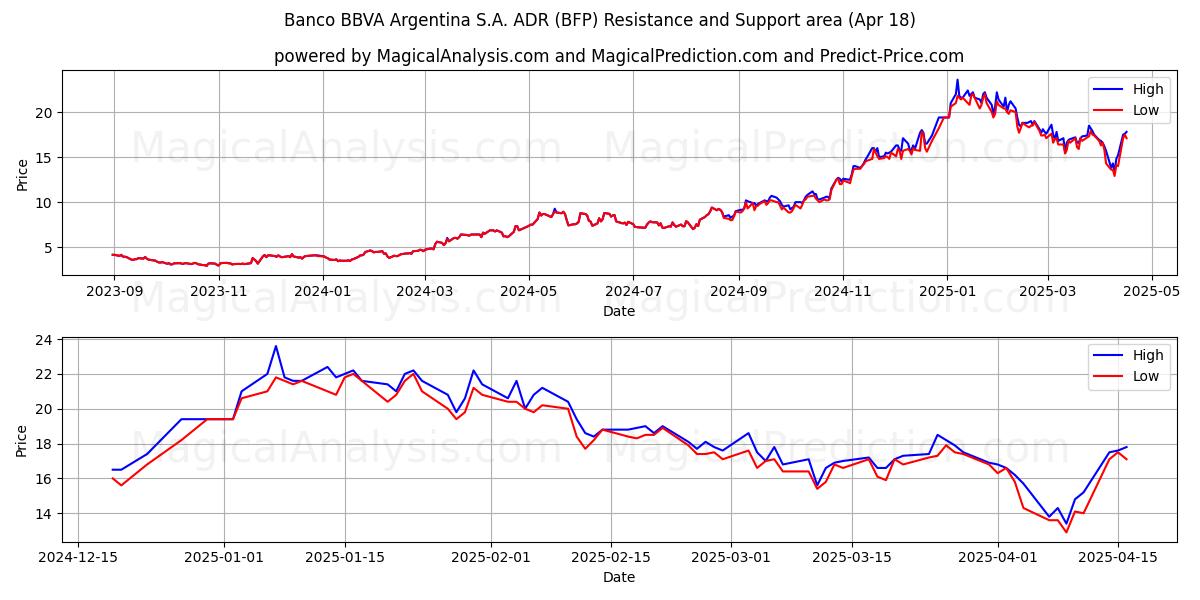  Banco BBVA Argentina S.A. ADR (BFP) Support and Resistance area (18 Apr) 