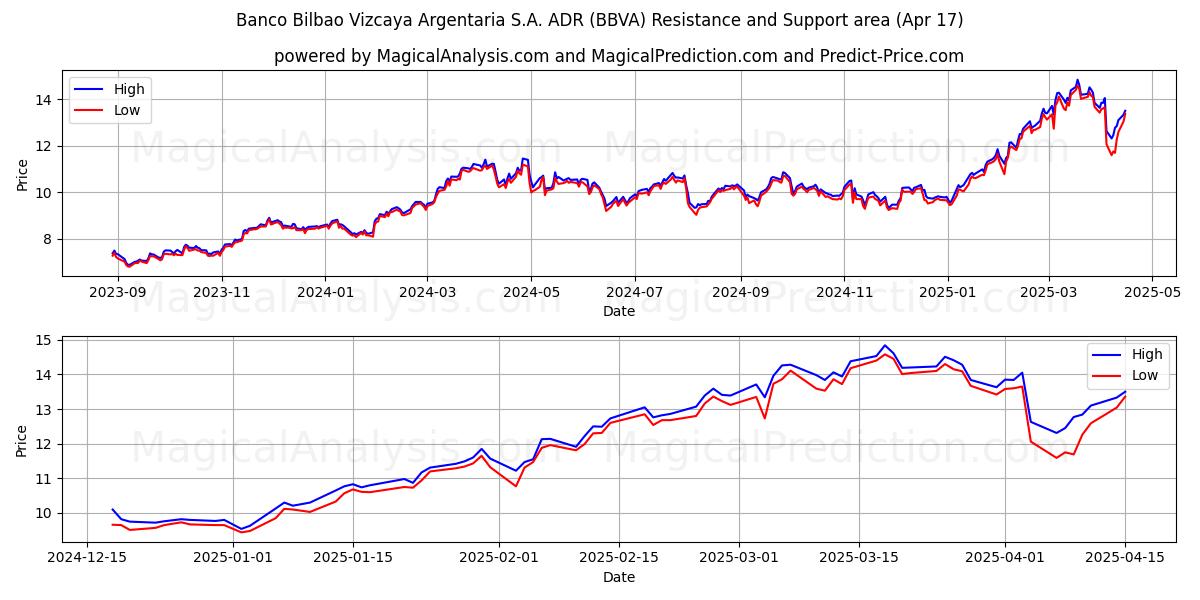  Banco Bilbao Vizcaya Argentaria S.A. ADR (BBVA) Support and Resistance area (17 Apr) 