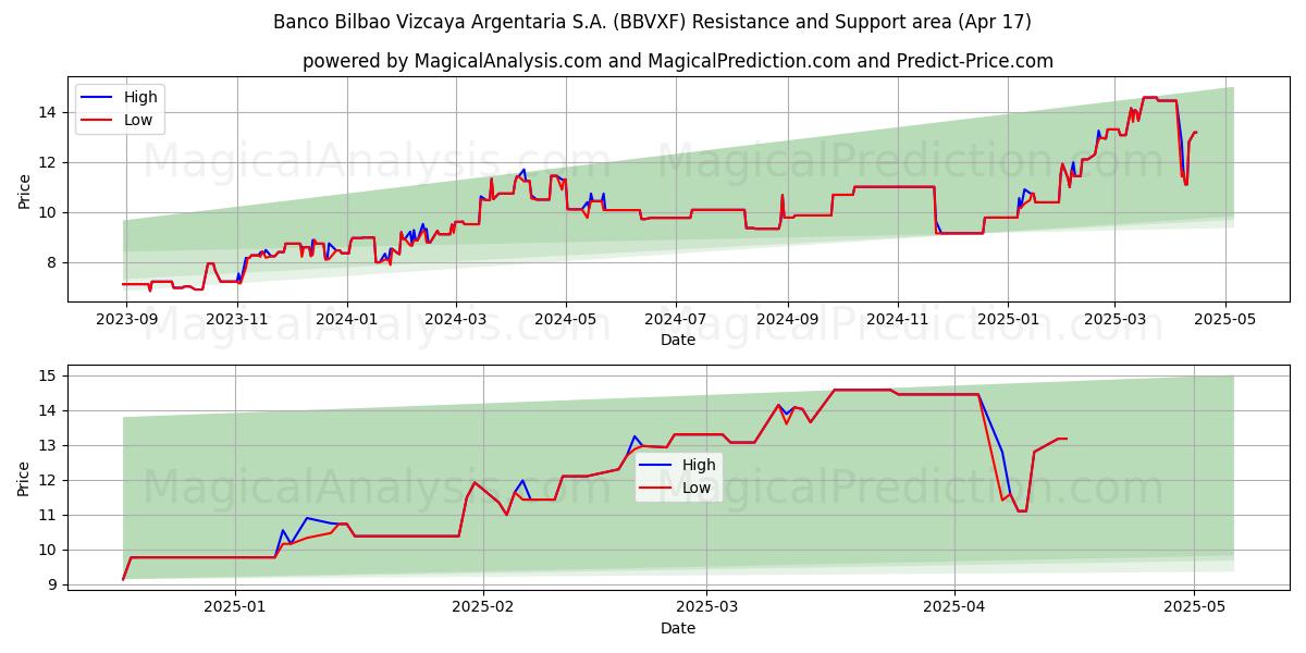  Banco Bilbao Vizcaya Argentaria S.A. (BBVXF) Support and Resistance area (17 Apr) 