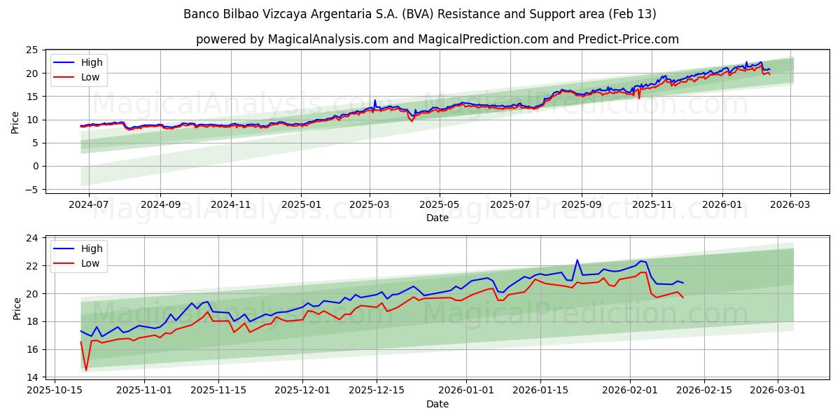  Banco Bilbao Vizcaya Argentaria S.A. (BVA) Support and Resistance area (12 Feb) 