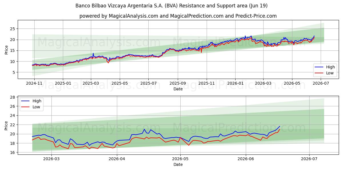  Banco Bilbao Vizcaya Argentaria S.A. (BVA) Support and Resistance area (18 Jun) 