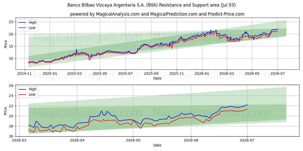  Banco Bilbao Vizcaya Argentaria S.A. (BVA) Support and Resistance area (02 Jul) 