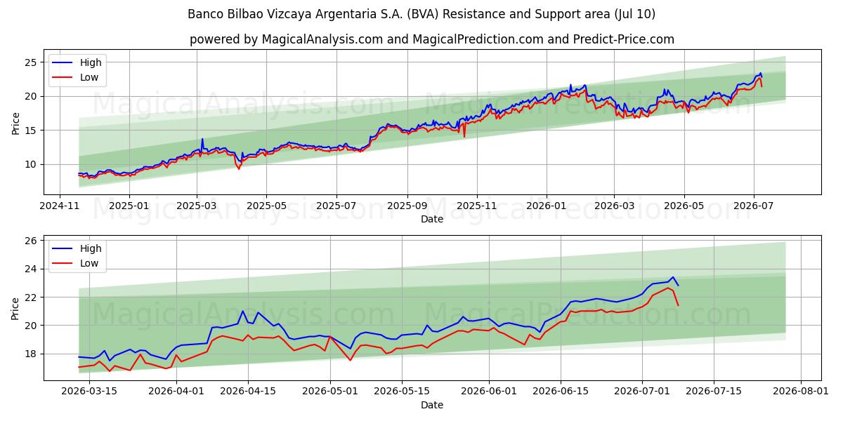  Banco Bilbao Vizcaya Argentaria S.A. (BVA) Support and Resistance area (09 Jul) 