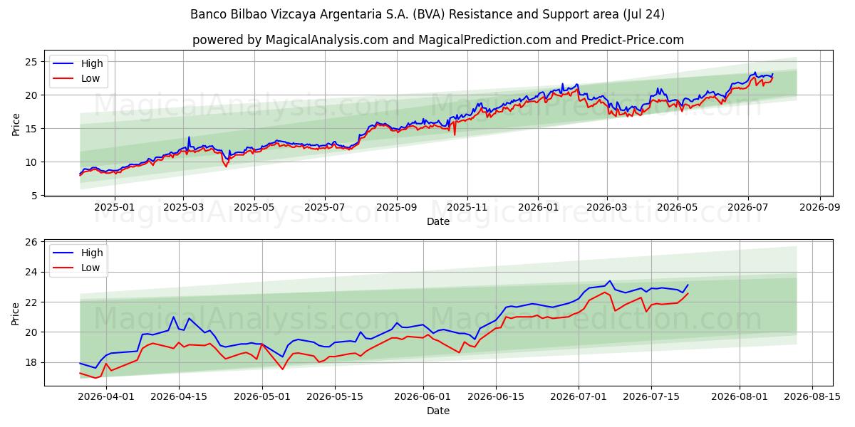  Banco Bilbao Vizcaya Argentaria S.A. (BVA) Support and Resistance area (23 Jul) 
