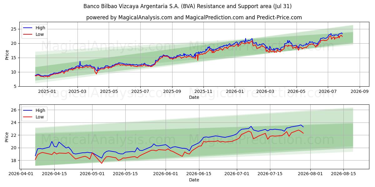  Banco Bilbao Vizcaya Argentaria S.A. (BVA) Support and Resistance area (30 Jul) 