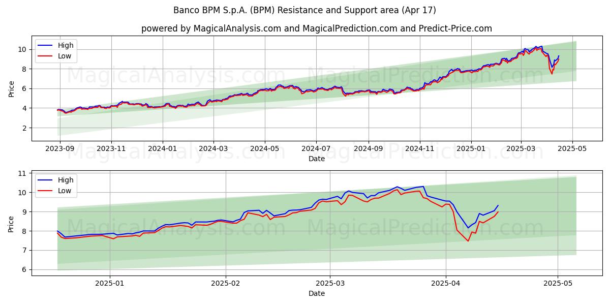  Banco BPM S.p.A. (BPM) Support and Resistance area (17 Apr) 