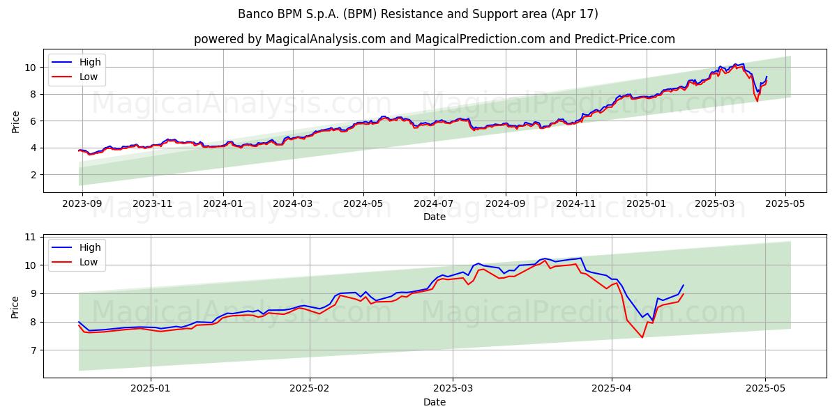  Banco BPM S.p.A. (BPM) Support and Resistance area (17 Apr) 