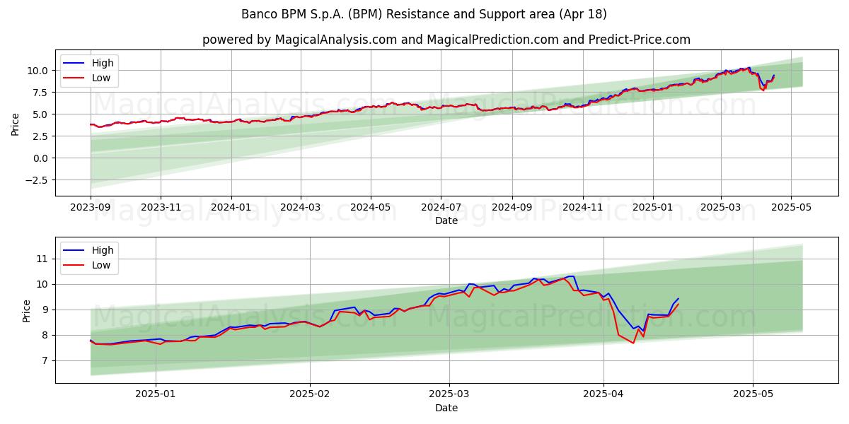  Banco BPM S.p.A. (BPM) Support and Resistance area (18 Apr) 