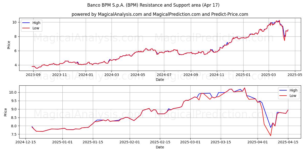  Banco BPM S.p.A. (BPM) Support and Resistance area (17 Apr) 