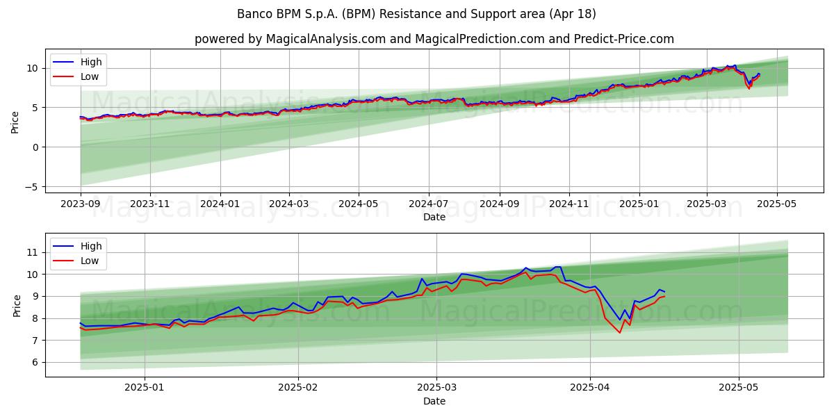  Banco BPM S.p.A. (BPM) Support and Resistance area (18 Apr) 