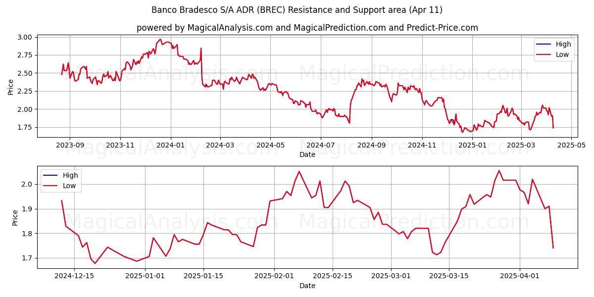  Banco Bradesco S/A ADR (BREC) Support and Resistance area (11 Apr) 