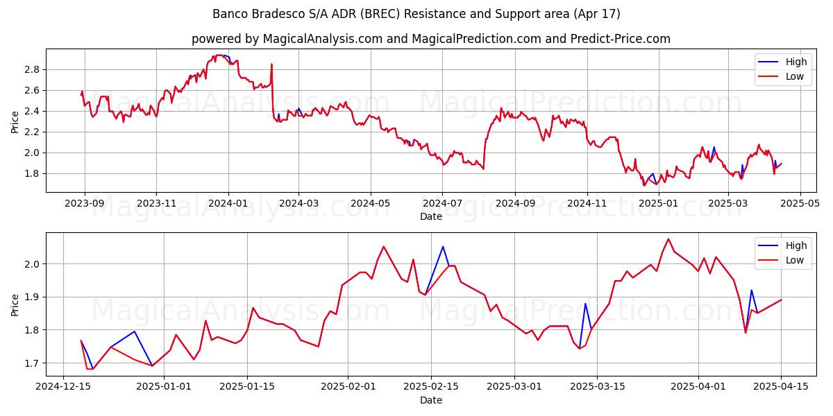  Banco Bradesco S/A ADR (BREC) Support and Resistance area (17 Apr) 