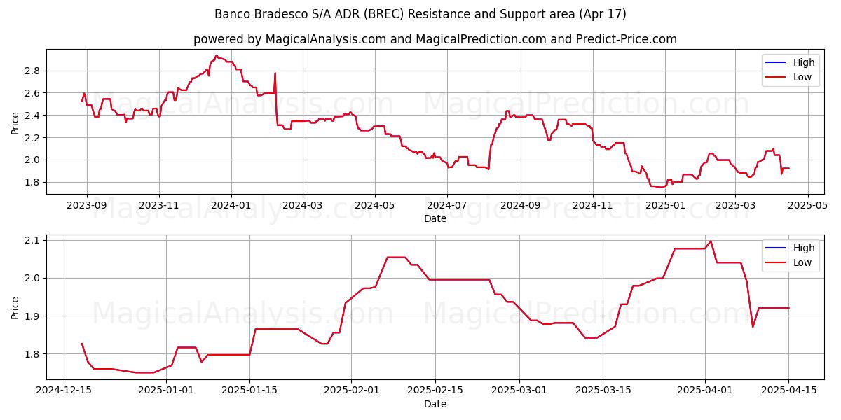 Banco Bradesco S/A ADR (BREC) Support and Resistance area (17 Apr) 