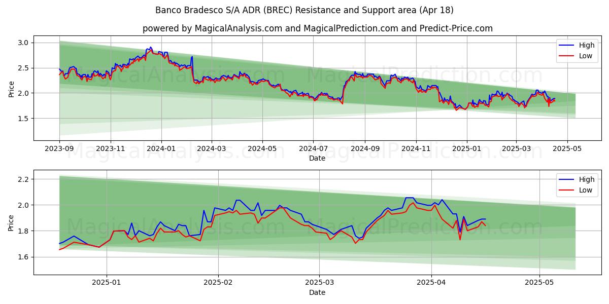  Banco Bradesco S/A ADR (BREC) Support and Resistance area (18 Apr) 