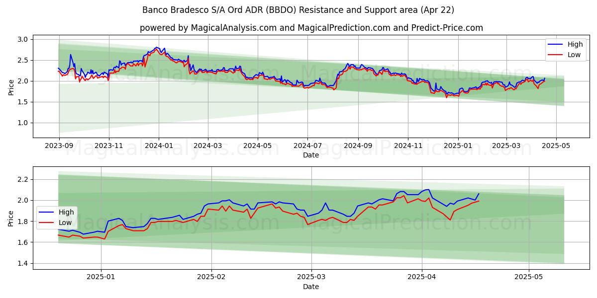  Banco Bradesco S/A Ord ADR (BBDO) Support and Resistance area (22 Apr) 