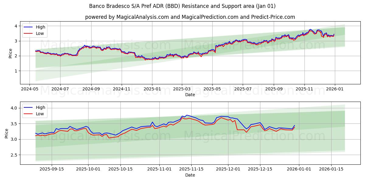  Banco Bradesco S/A Pref ADR (BBD) Support and Resistance area (31 Dec) 