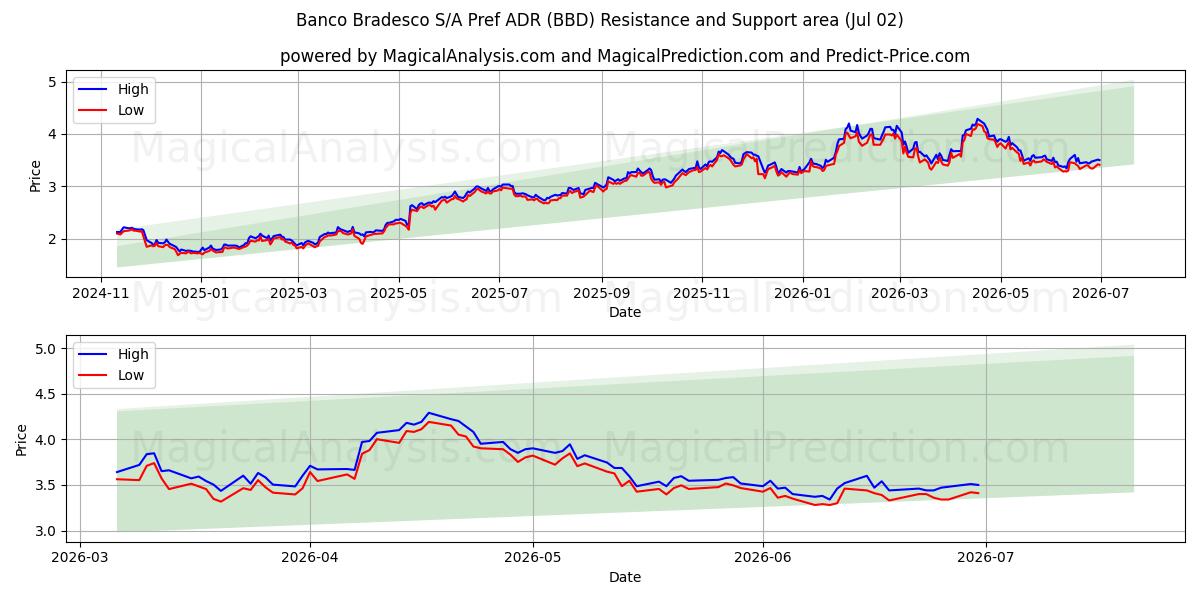  Banco Bradesco S/A Pref ADR (BBD) Support and Resistance area (01 Jul) 
