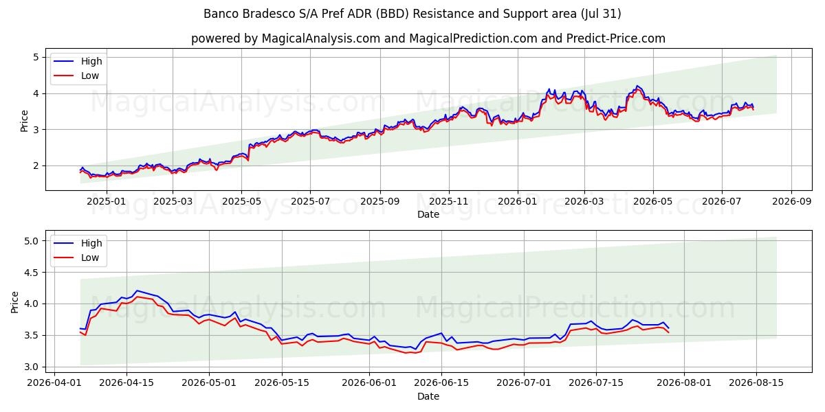  Banco Bradesco S/A Pref ADR (BBD) Support and Resistance area (30 Jul) 