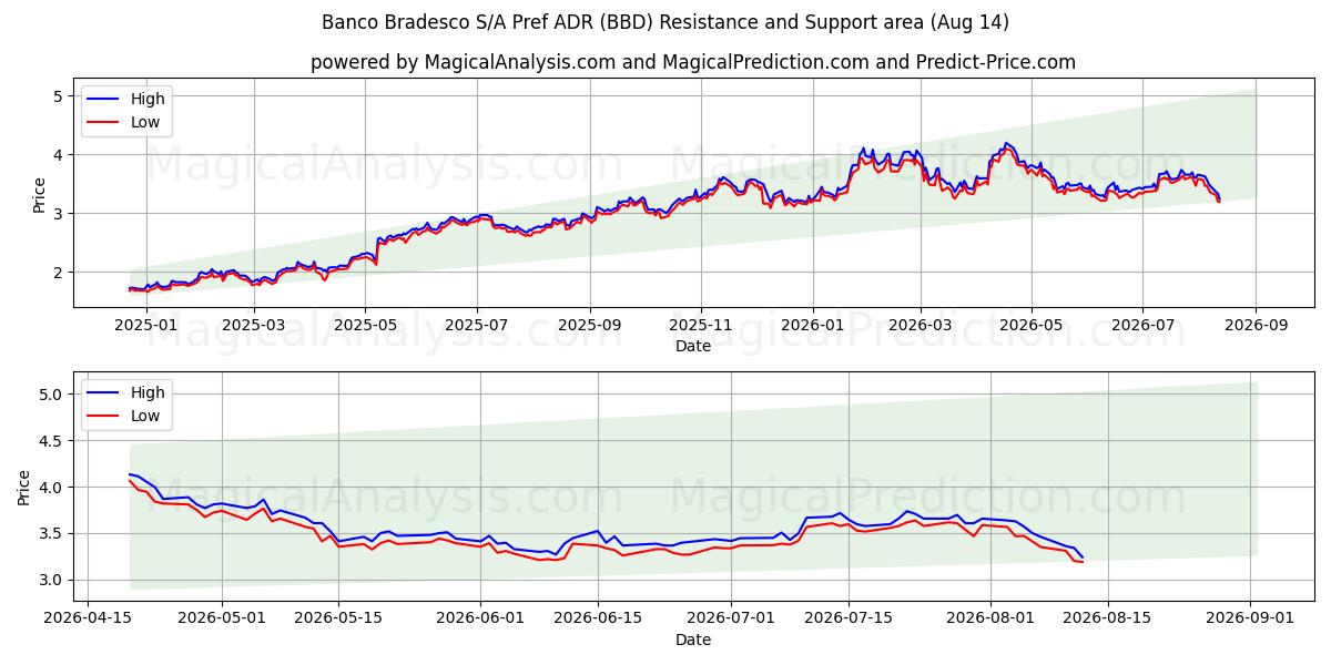  Banco Bradesco S/A Pref ADR (BBD) Support and Resistance area (13 Aug) 
