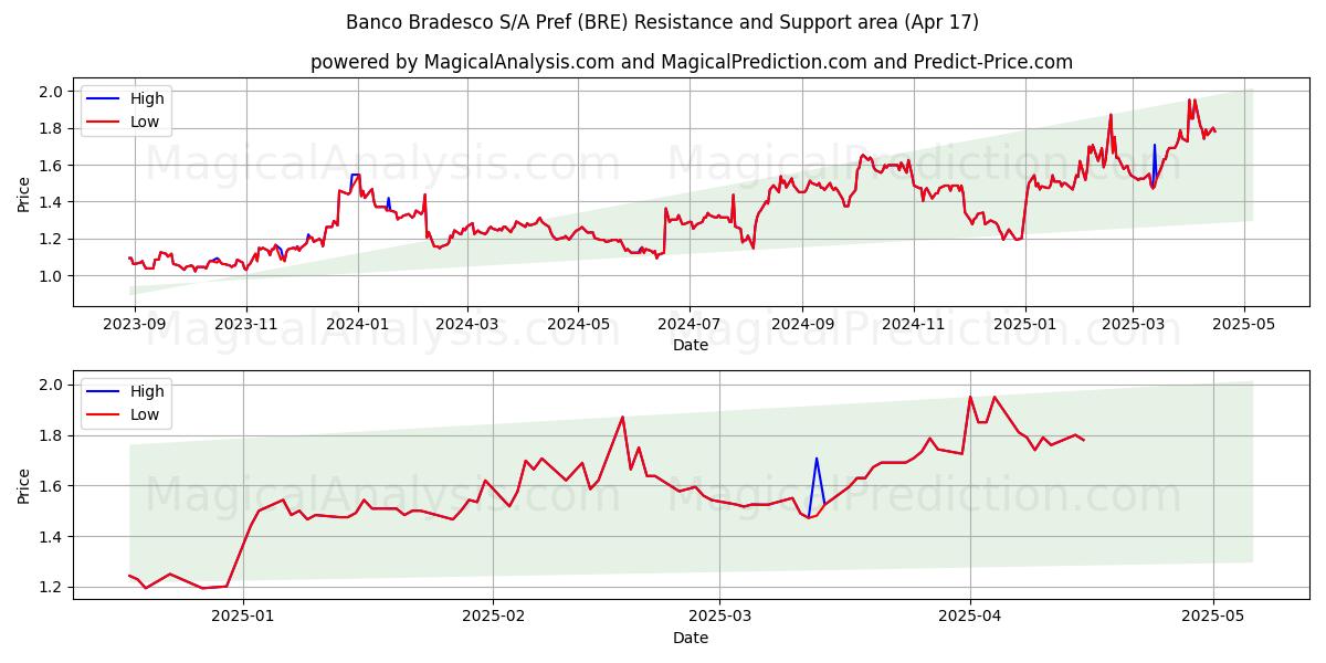  Banco Bradesco S/A Pref (BRE) Support and Resistance area (17 Apr) 
