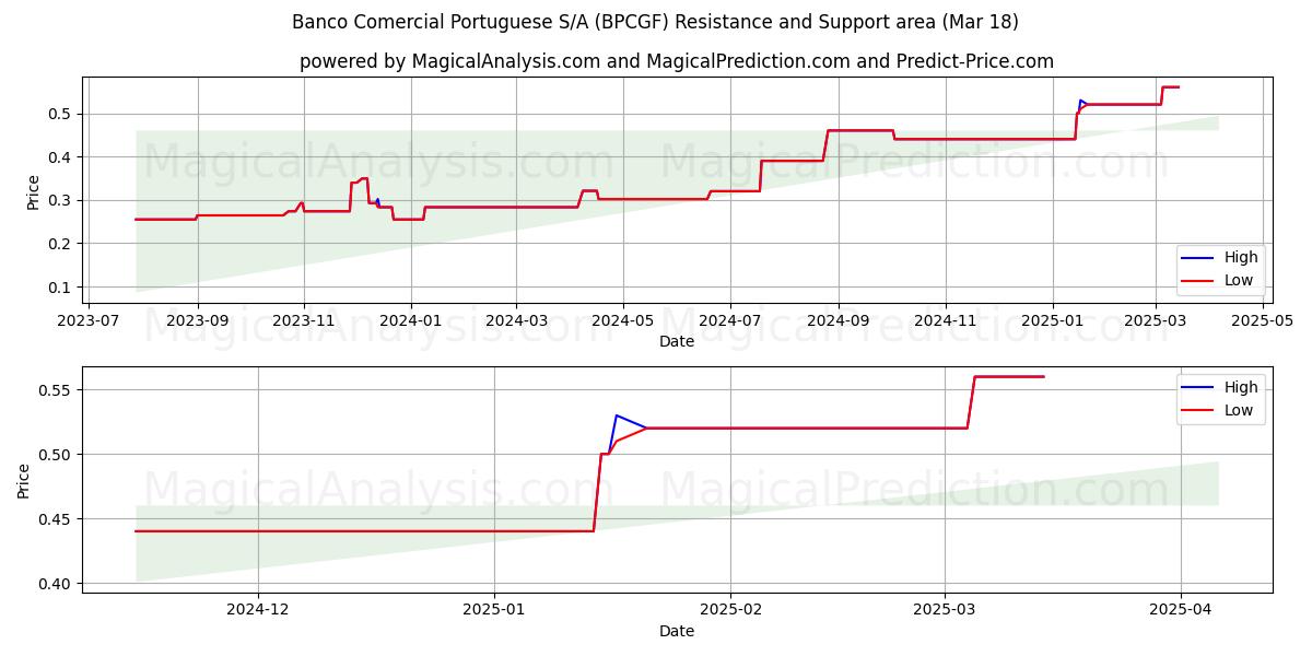  Banco Comercial Portuguese S/A (BPCGF) Support and Resistance area (18 Mar) 