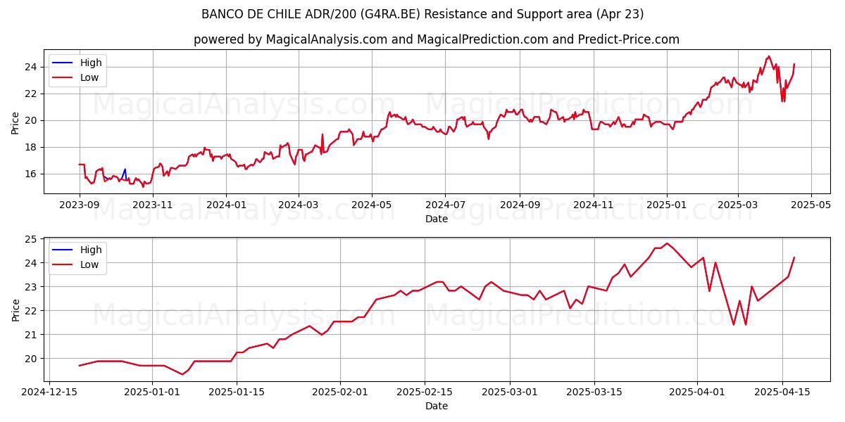  BANCO DE CHILE ADR/200 (G4RA.BE) Support and Resistance area (23 Apr) 