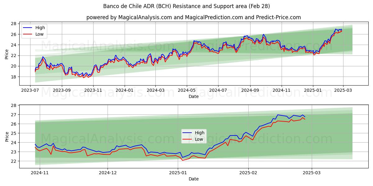  Banco de Chile ADR (BCH) Support and Resistance area (14 Mar) 