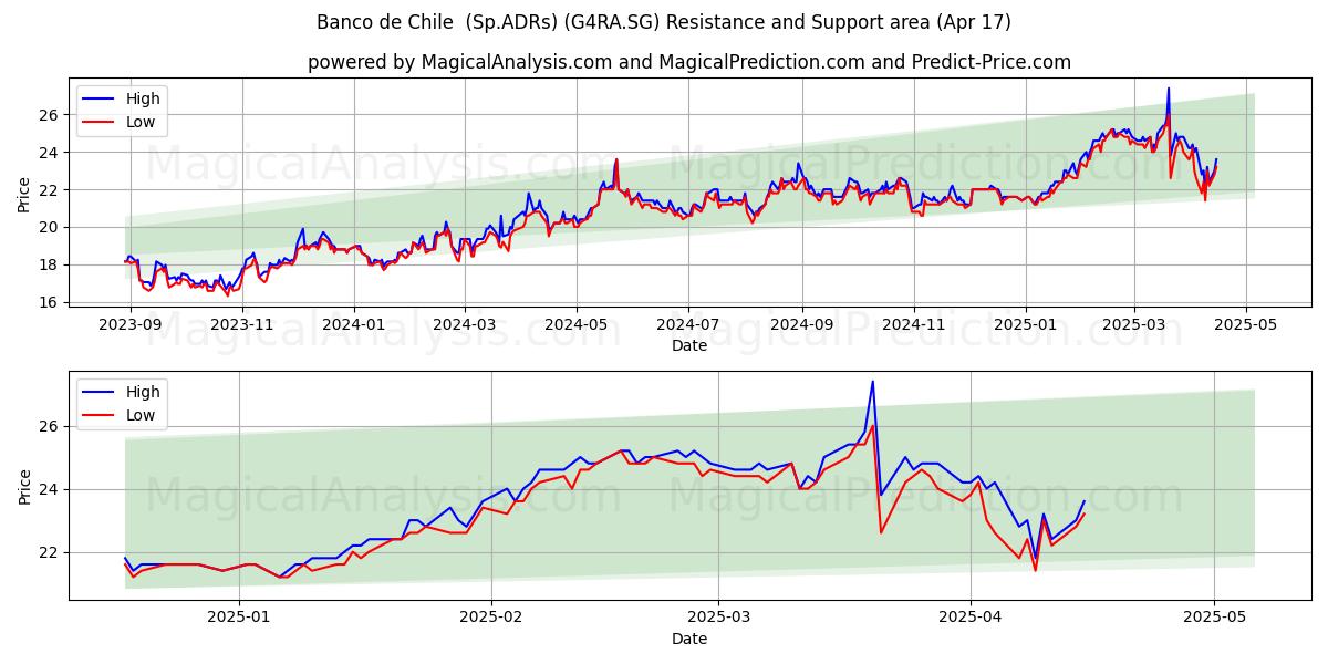  Banco de Chile  (Sp.ADRs) (G4RA.SG) Support and Resistance area (17 Apr) 