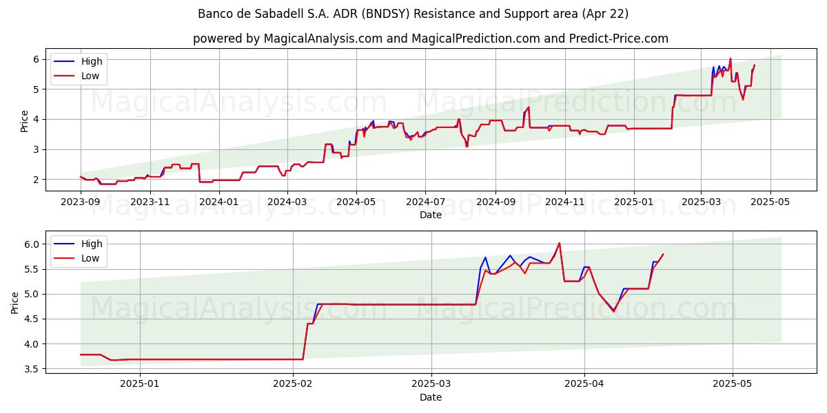  Banco de Sabadell S.A. ADR (BNDSY) Support and Resistance area (22 Apr) 