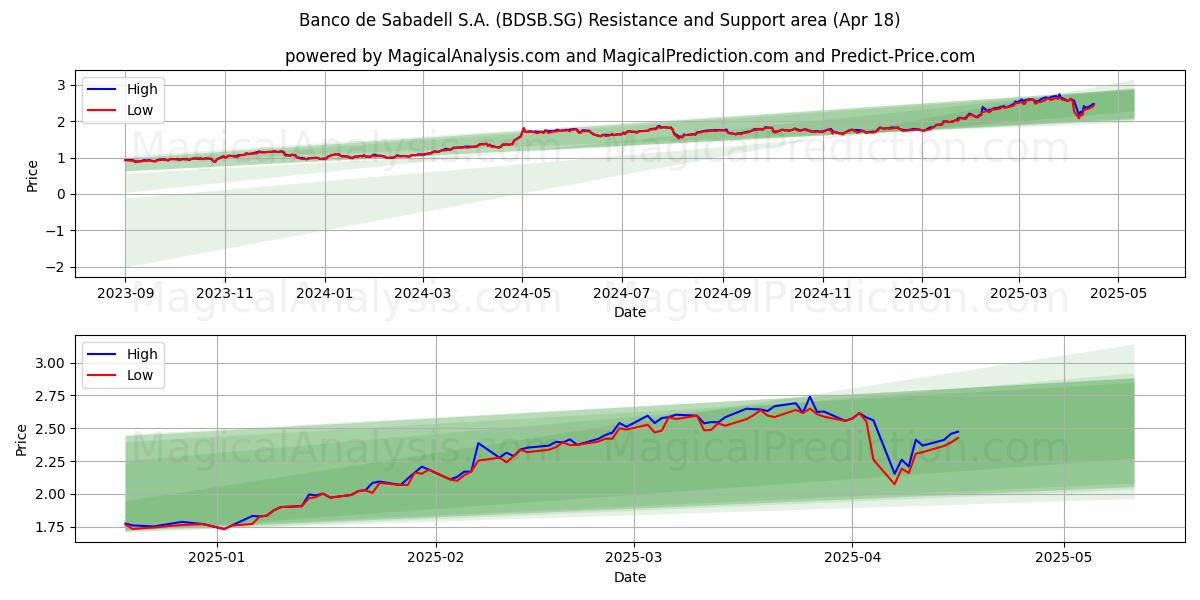  Banco de Sabadell S.A. (BDSB.SG) Support and Resistance area (18 Apr) 