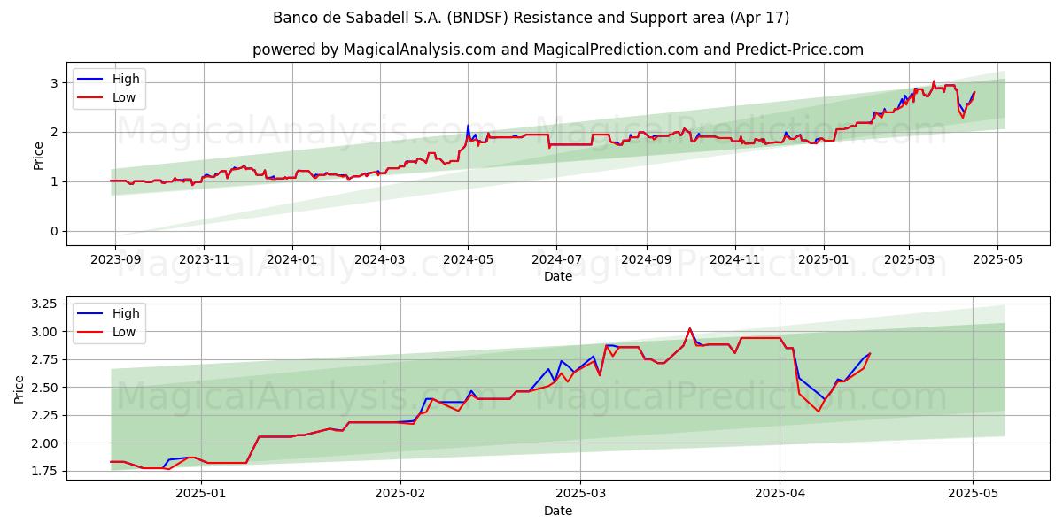  Banco de Sabadell S.A. (BNDSF) Support and Resistance area (17 Apr) 