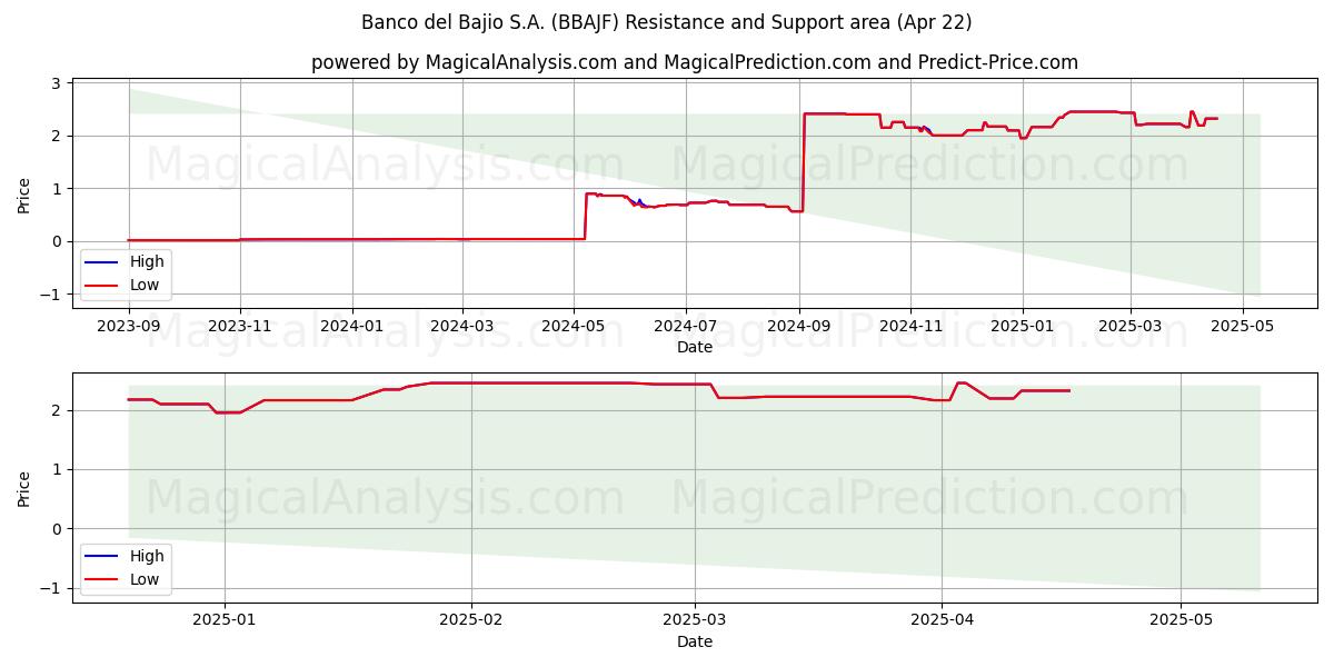  Banco del Bajio S.A. (BBAJF) Support and Resistance area (22 Apr) 