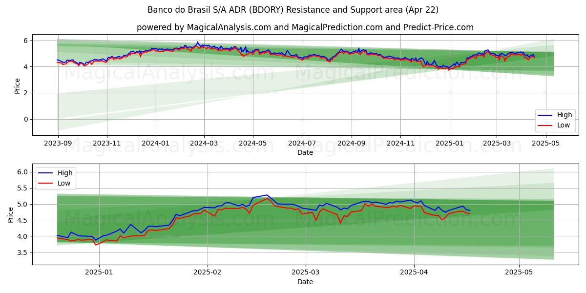  Banco do Brasil S/A ADR (BDORY) Support and Resistance area (22 Apr) 