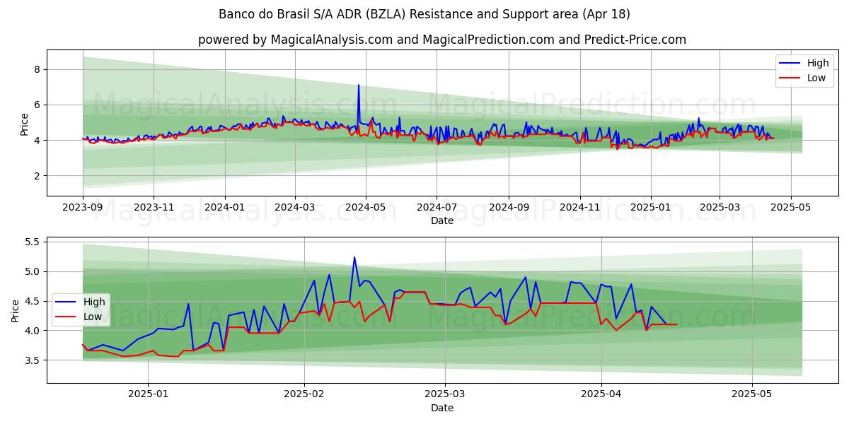  Banco do Brasil S/A ADR (BZLA) Support and Resistance area (18 Apr) 