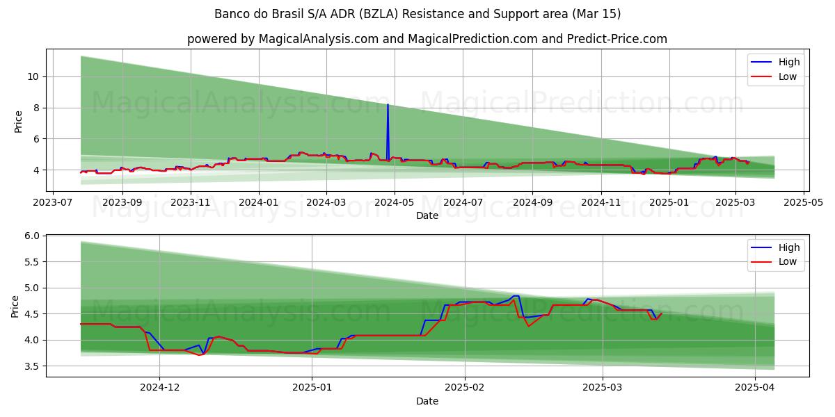  Banco do Brasil S/A ADR (BZLA) Support and Resistance area (15 Mar) 