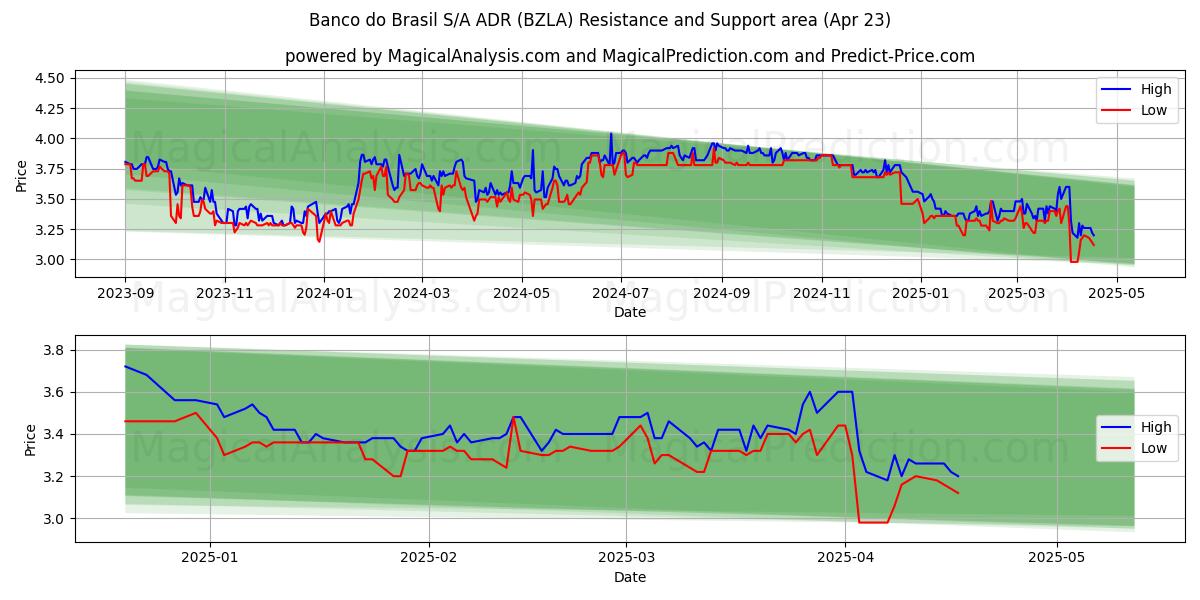  Banco do Brasil S/A ADR (BZLA) Support and Resistance area (23 Apr) 