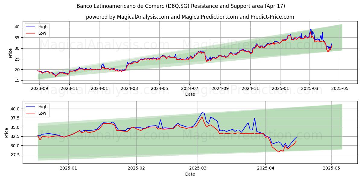  Banco Latinoamericano de Comerc (D8Q.SG) Support and Resistance area (17 Apr) 