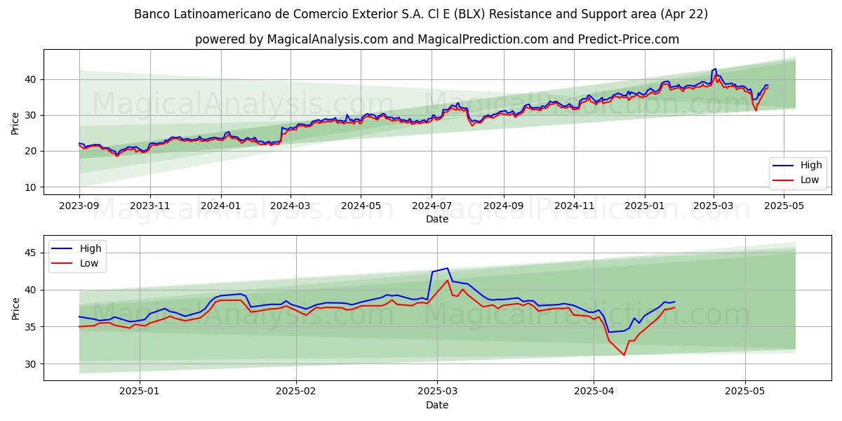  Banco Latinoamericano de Comercio Exterior S.A. Cl E (BLX) Support and Resistance area (22 Apr) 