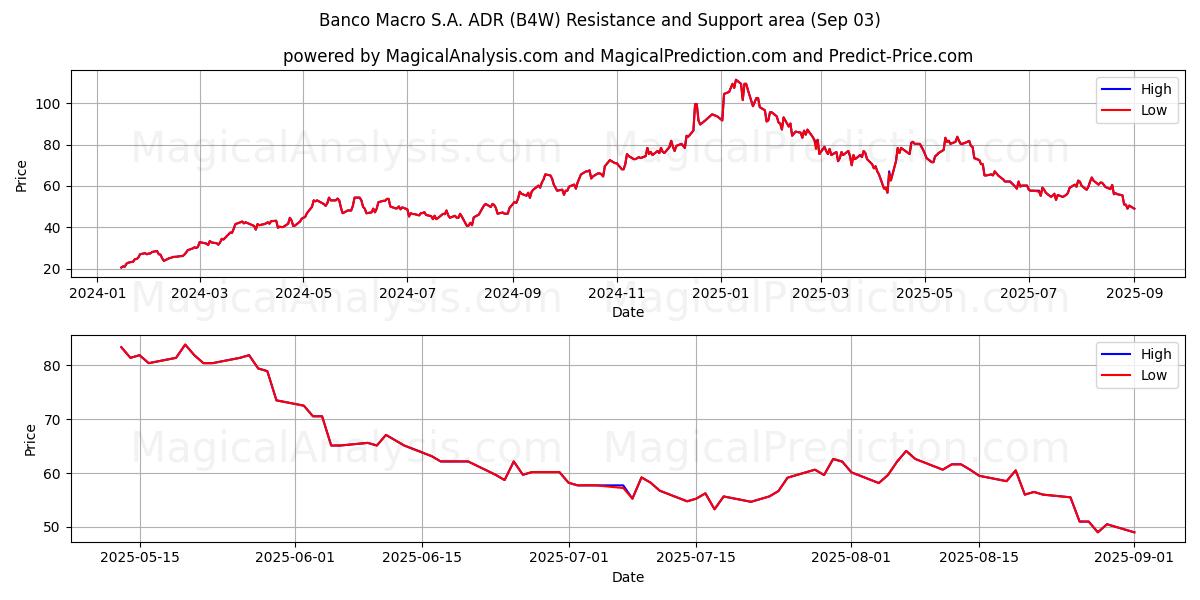  Banco Macro S.A. ADR (B4W) Support and Resistance area (02 Sep) 