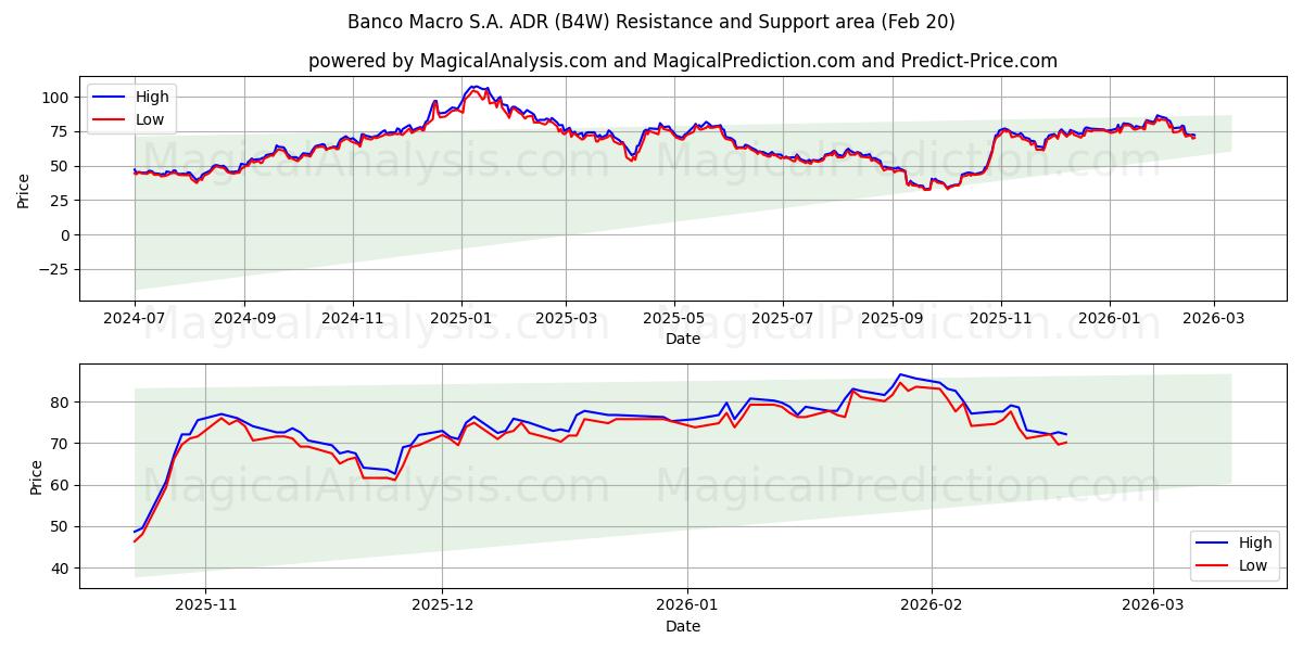  Banco Macro S.A. ADR (B4W) Support and Resistance area (19 Feb) 