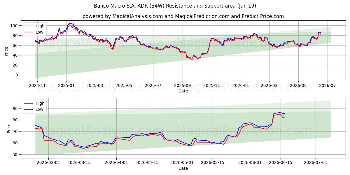  Banco Macro S.A. ADR (B4W) Support and Resistance area (18 Jun) 