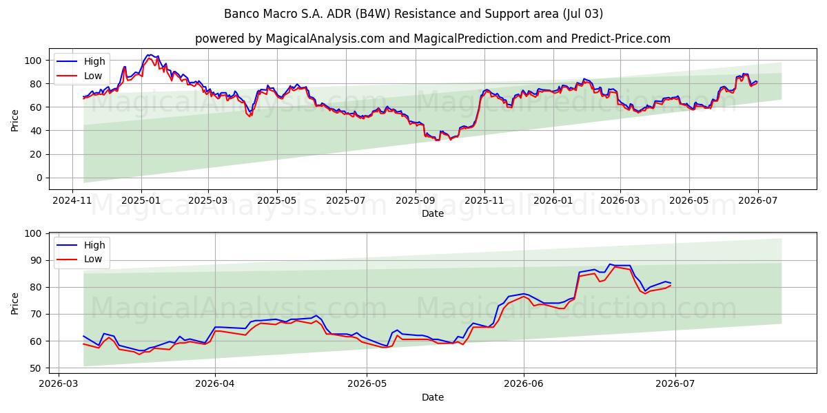  Banco Macro S.A. ADR (B4W) Support and Resistance area (02 Jul) 