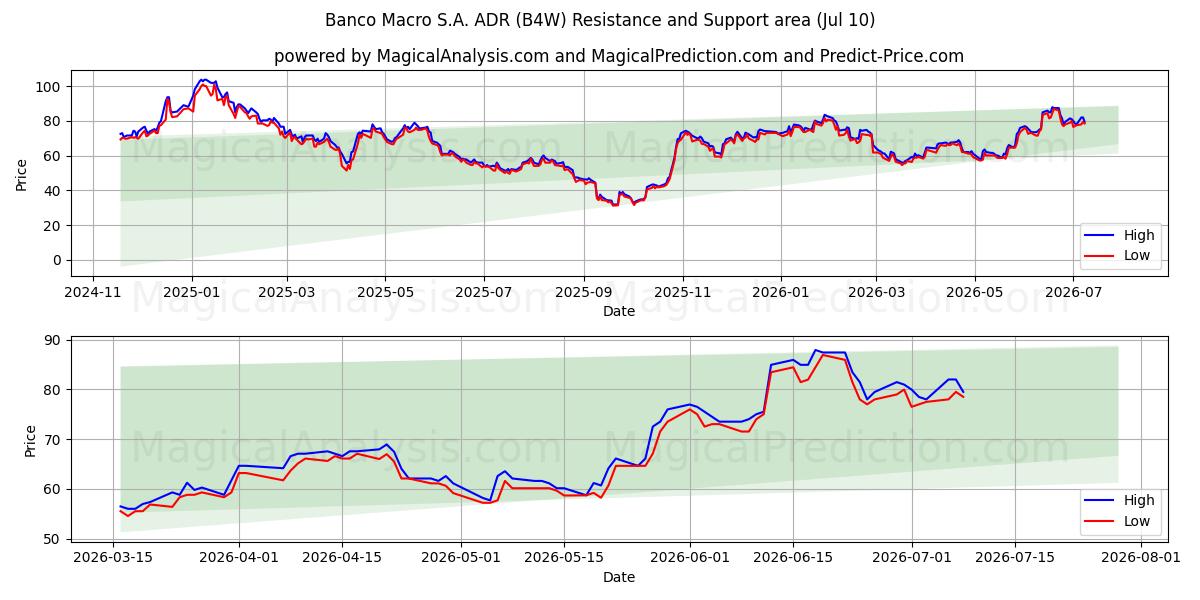  Banco Macro S.A. ADR (B4W) Support and Resistance area (09 Jul) 