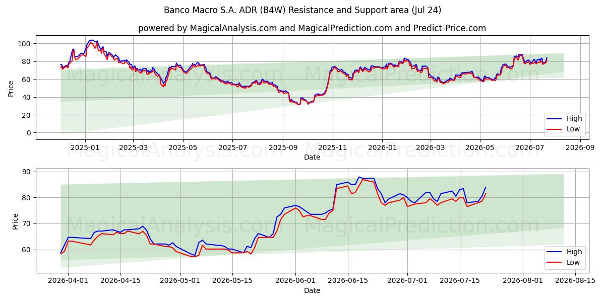  Banco Macro S.A. ADR (B4W) Support and Resistance area (23 Jul) 