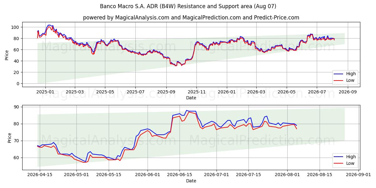  Banco Macro S.A. ADR (B4W) Support and Resistance area (06 Aug) 