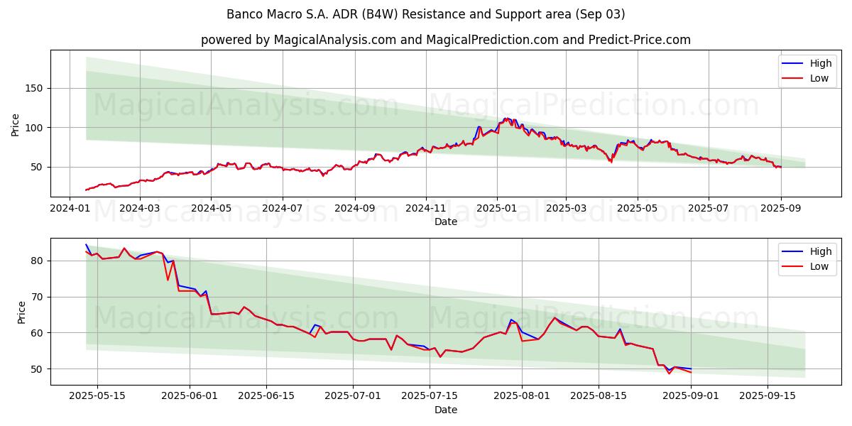  Banco Macro S.A. ADR (B4W) Support and Resistance area (02 Sep) 