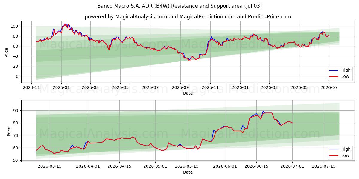  Banco Macro S.A. ADR (B4W) Support and Resistance area (02 Jul) 