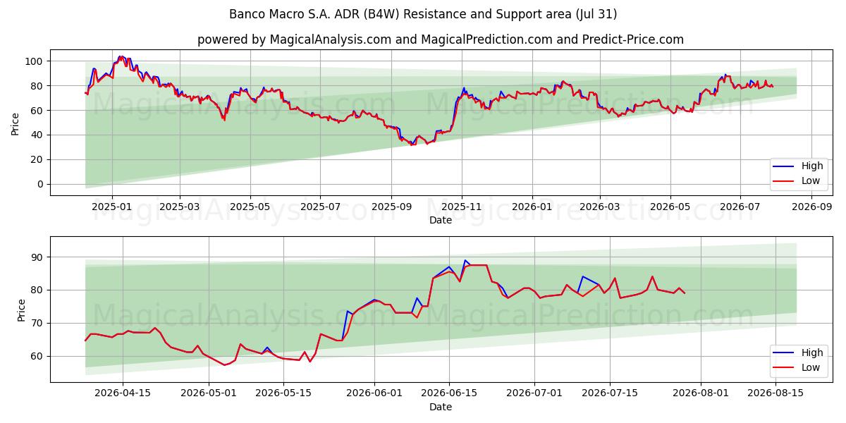  Banco Macro S.A. ADR (B4W) Support and Resistance area (30 Jul) 
