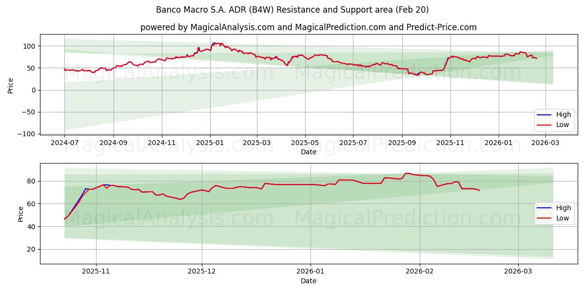  Banco Macro S.A. ADR (B4W) Support and Resistance area (19 Feb) 