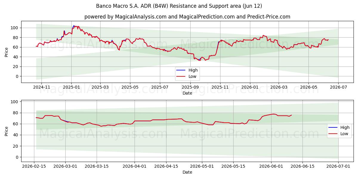  Banco Macro S.A. ADR (B4W) Support and Resistance area (11 Jun) 